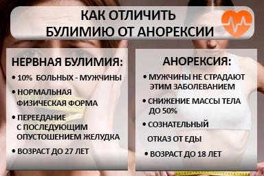 Лечение булимии в Кузьмоловском