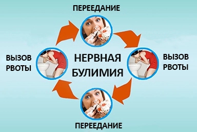 Лечение булимии в Кузьмоловском